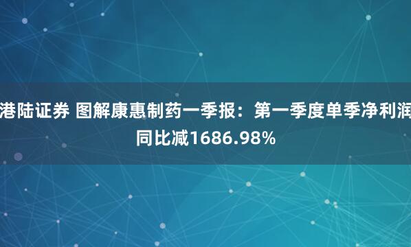 港陆证券 图解康惠制药一季报：第一季度单季净利润同比减1686.98%
